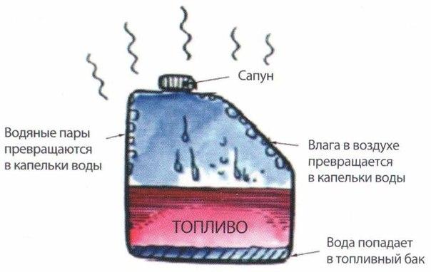 Как убрать воду из дизтоплива